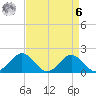 Vienna tide chart for Thursday, April 6, 2023