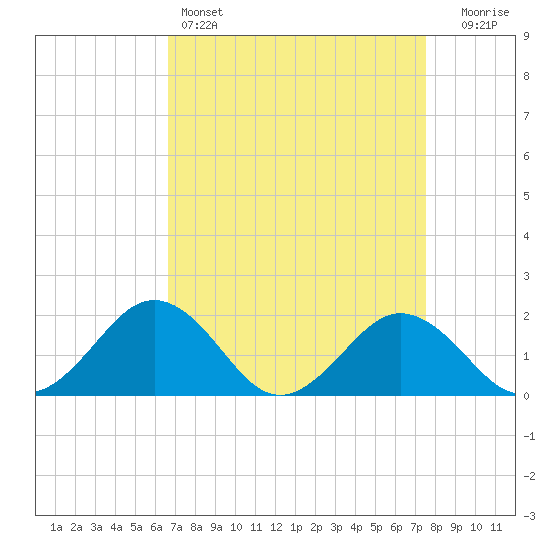 Vienna tide chart for Friday, April 7, 2023