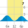 Vienna tide chart for Friday, April 7, 2023