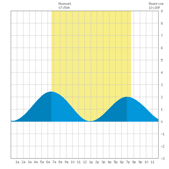 Vienna tide chart for Saturday, April 8, 2023