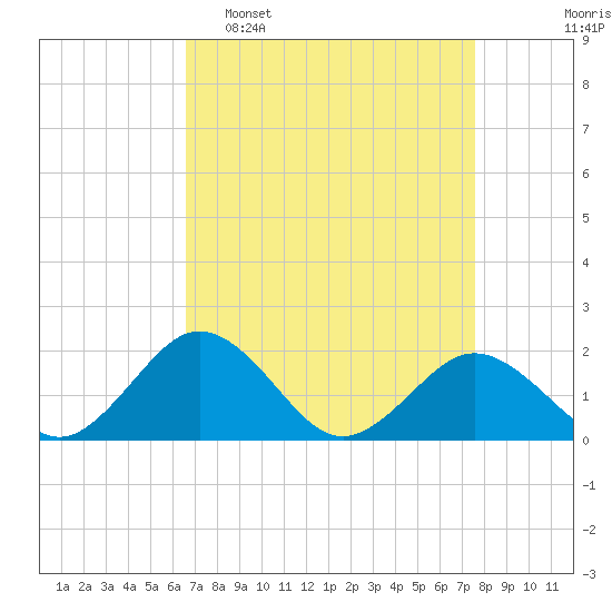 Vienna tide chart for Sunday, April 9, 2023