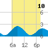 Vienna tide chart for Wednesday, May 10, 2023