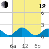 Vienna tide chart for Friday, May 12, 2023