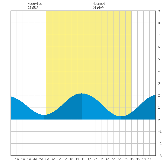 Vienna tide chart for Saturday, May 13, 2023