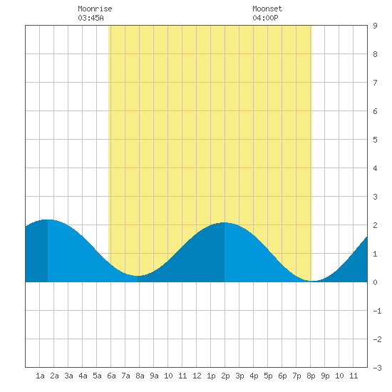 Vienna tide chart for Monday, May 15, 2023