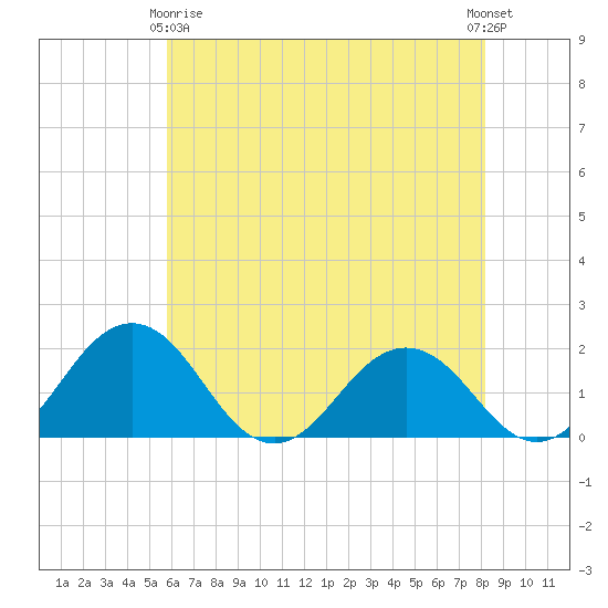 Vienna tide chart for Thursday, May 18, 2023