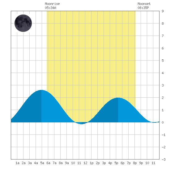 Vienna tide chart for Friday, May 19, 2023
