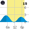 Vienna tide chart for Friday, May 19, 2023
