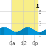Vienna tide chart for Monday, May 1, 2023