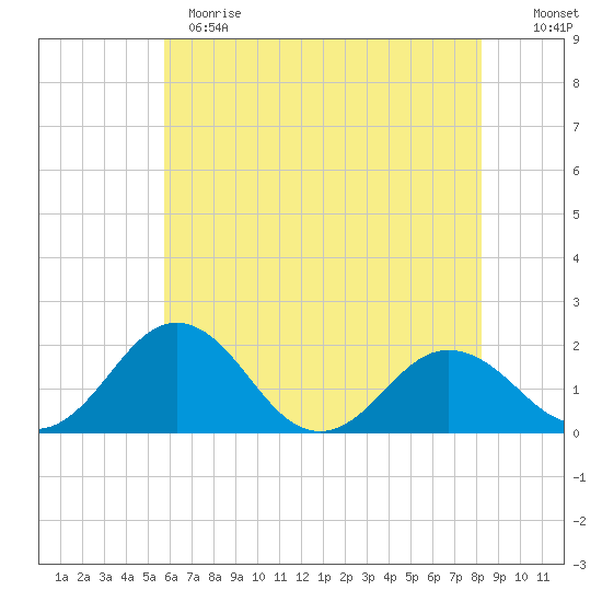 Vienna tide chart for Sunday, May 21, 2023
