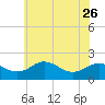 Vienna tide chart for Friday, May 26, 2023