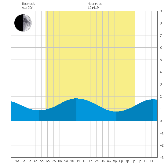 Vienna tide chart for Saturday, May 27, 2023
