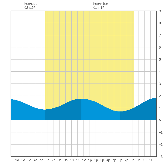 Vienna tide chart for Sunday, May 28, 2023