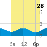 Vienna tide chart for Sunday, May 28, 2023
