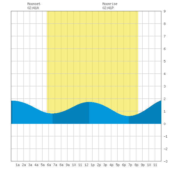 Vienna tide chart for Monday, May 29, 2023