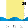 Vienna tide chart for Monday, May 29, 2023