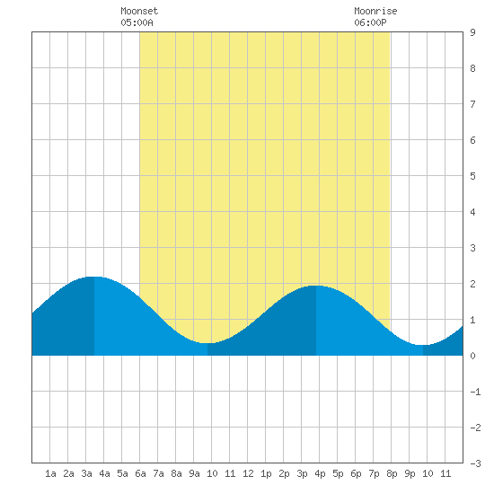 Vienna tide chart for Wednesday, May 3, 2023