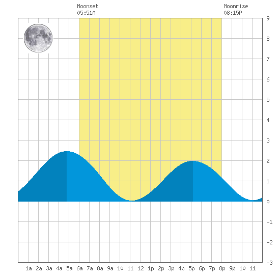 Vienna tide chart for Friday, May 5, 2023