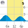 Vienna tide chart for Friday, May 5, 2023