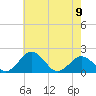 Vienna tide chart for Tuesday, May 9, 2023