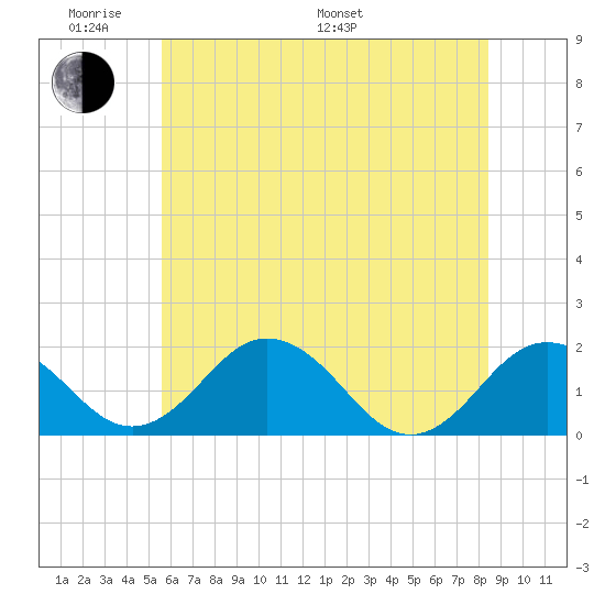 Vienna tide chart for Saturday, June 10, 2023