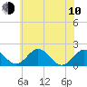 Vienna tide chart for Saturday, June 10, 2023