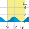 Vienna tide chart for Sunday, June 11, 2023