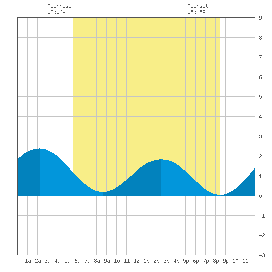 Vienna tide chart for Wednesday, June 14, 2023