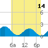Vienna tide chart for Wednesday, June 14, 2023