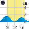 Vienna tide chart for Sunday, June 18, 2023