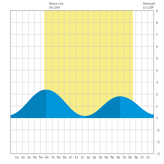 Vienna tide chart for Monday, June 19, 2023