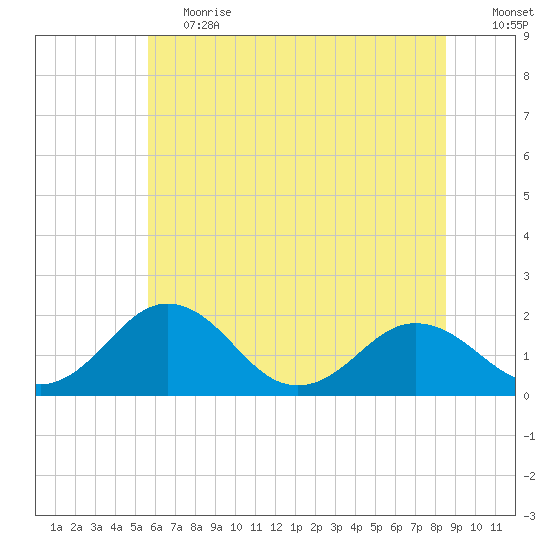 Vienna tide chart for Tuesday, June 20, 2023