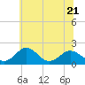 Vienna tide chart for Wednesday, June 21, 2023