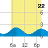 Vienna tide chart for Thursday, June 22, 2023