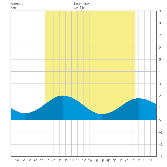 Vienna tide chart for Friday, June 23, 2023