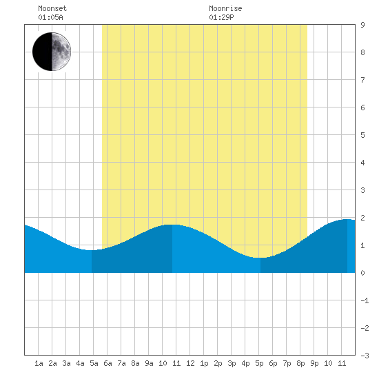 Vienna tide chart for Monday, June 26, 2023