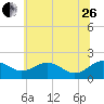 Vienna tide chart for Monday, June 26, 2023