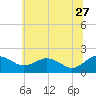 Vienna tide chart for Tuesday, June 27, 2023