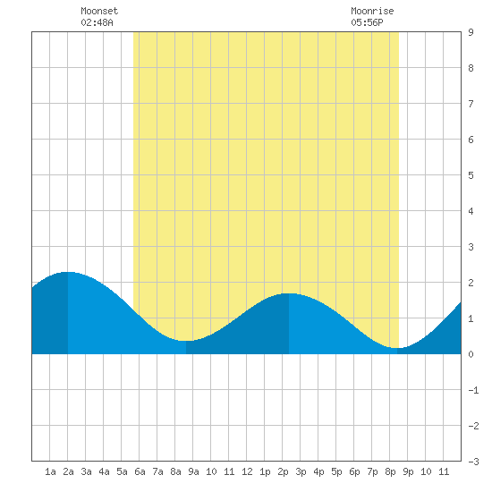 Vienna tide chart for Friday, June 30, 2023