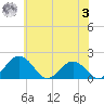 Vienna tide chart for Saturday, June 3, 2023