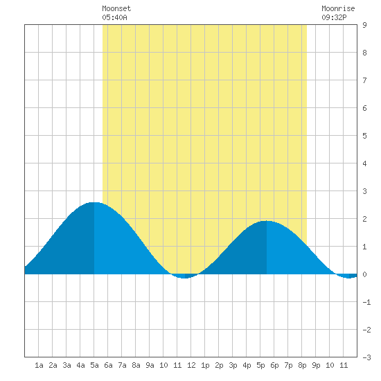 Vienna tide chart for Sunday, June 4, 2023