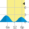 Vienna tide chart for Sunday, June 4, 2023