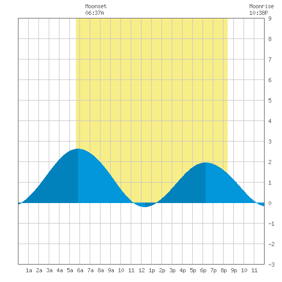 Vienna tide chart for Monday, June 5, 2023