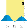 Vienna tide chart for Monday, June 5, 2023