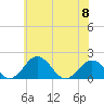 Vienna tide chart for Thursday, June 8, 2023