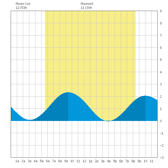 Vienna tide chart for Friday, June 9, 2023