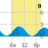 Vienna tide chart for Friday, June 9, 2023