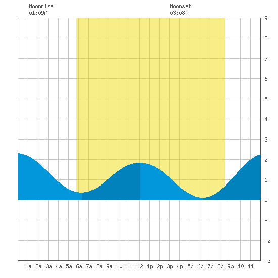 Vienna tide chart for Tuesday, July 11, 2023