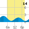 Vienna tide chart for Friday, July 14, 2023