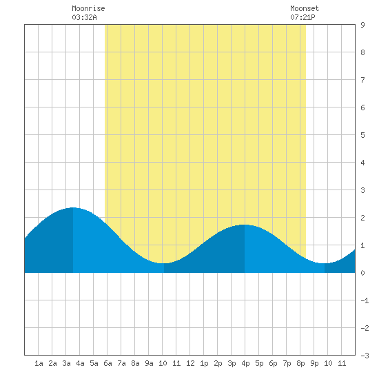 Vienna tide chart for Saturday, July 15, 2023